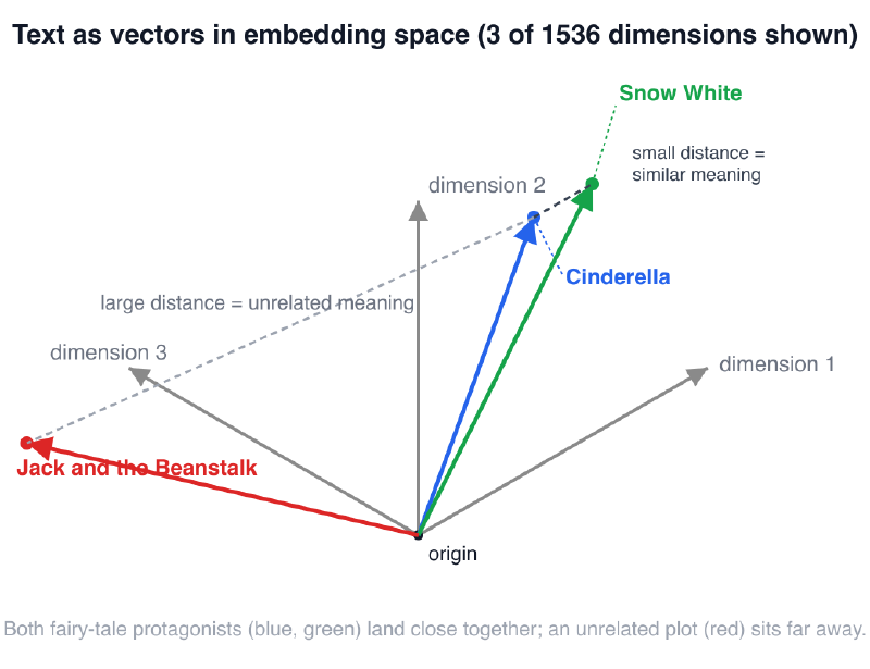 Text as vectors in embedding space