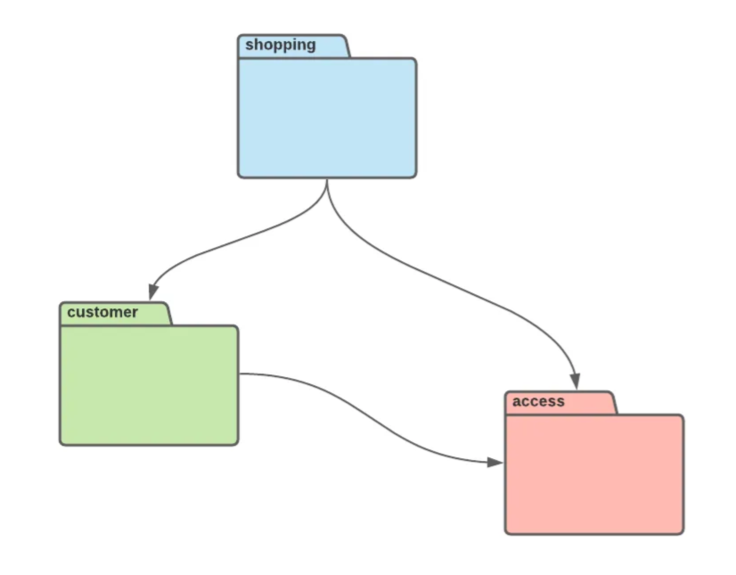 Module Dependencies